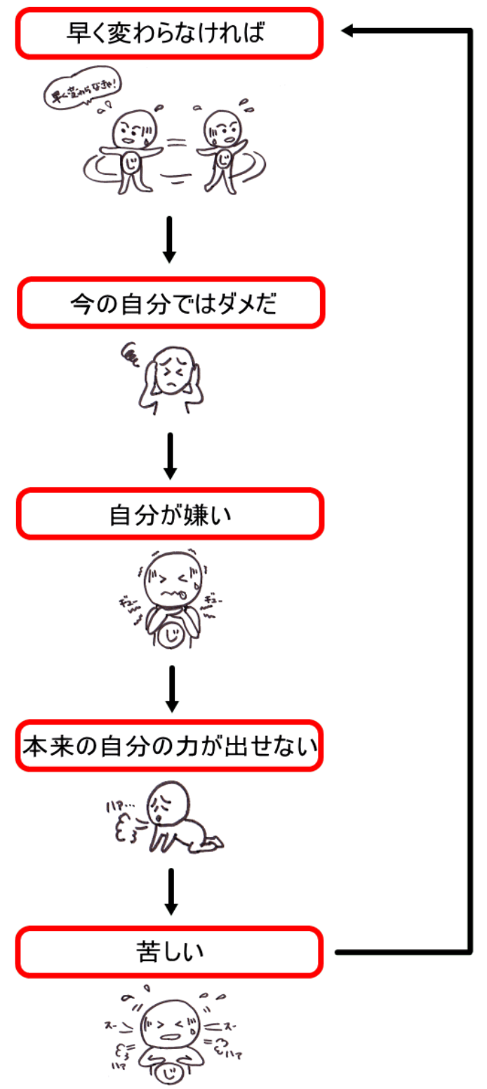 悪循環から抜け出す方法 心理カウンセリングルーム 健康物語